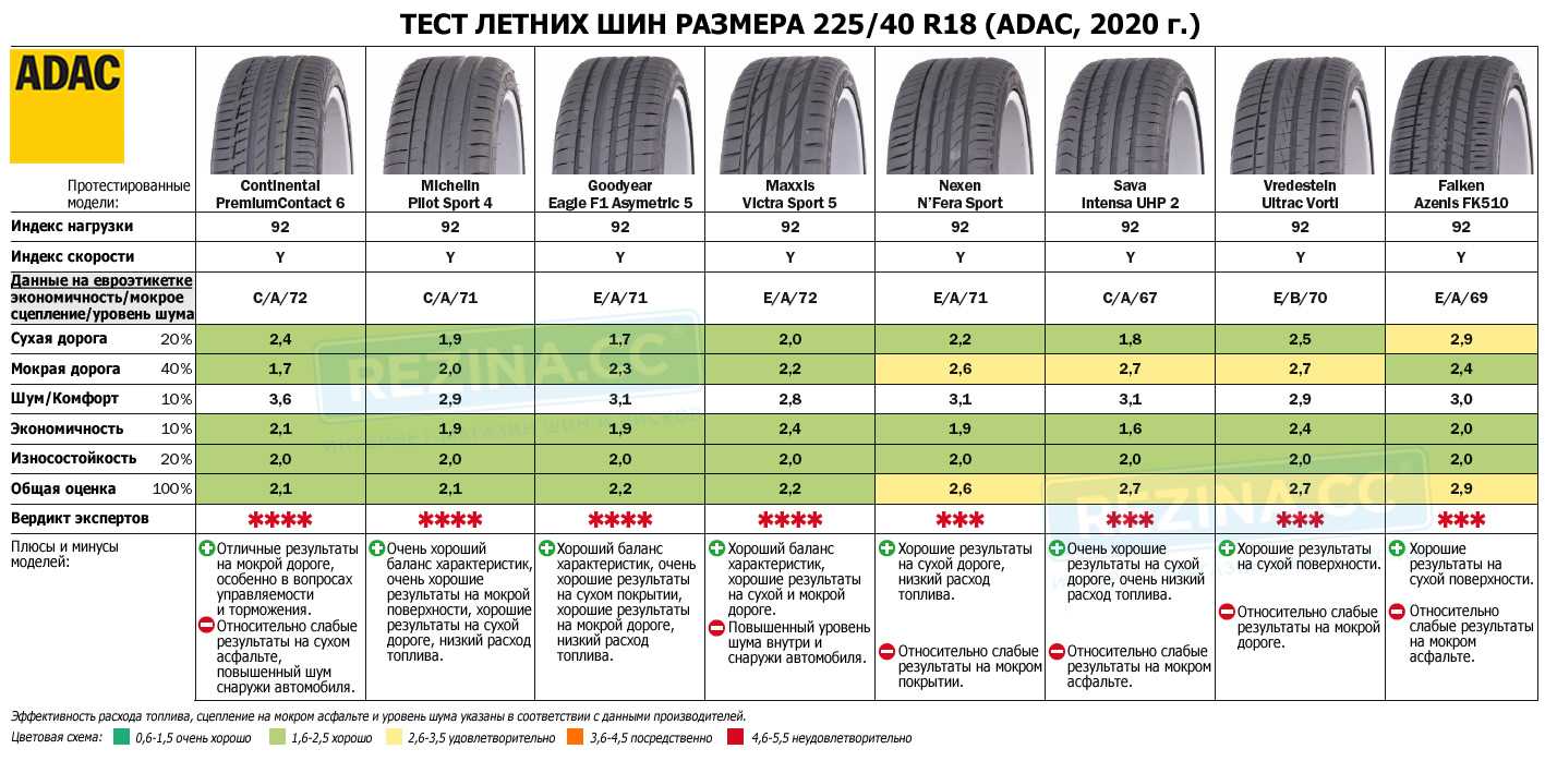 Топ-12 самых тихих летних шин в рейтинге zuzako 2023 года