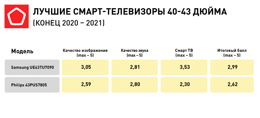 Какие телевизоры самые лучшие и надежные: отзывы специалистов