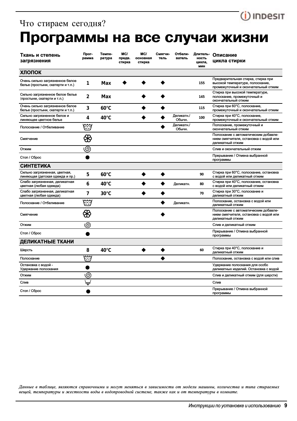 Indesit xw 421 инструкция по применению - руководства, инструкции, бланки