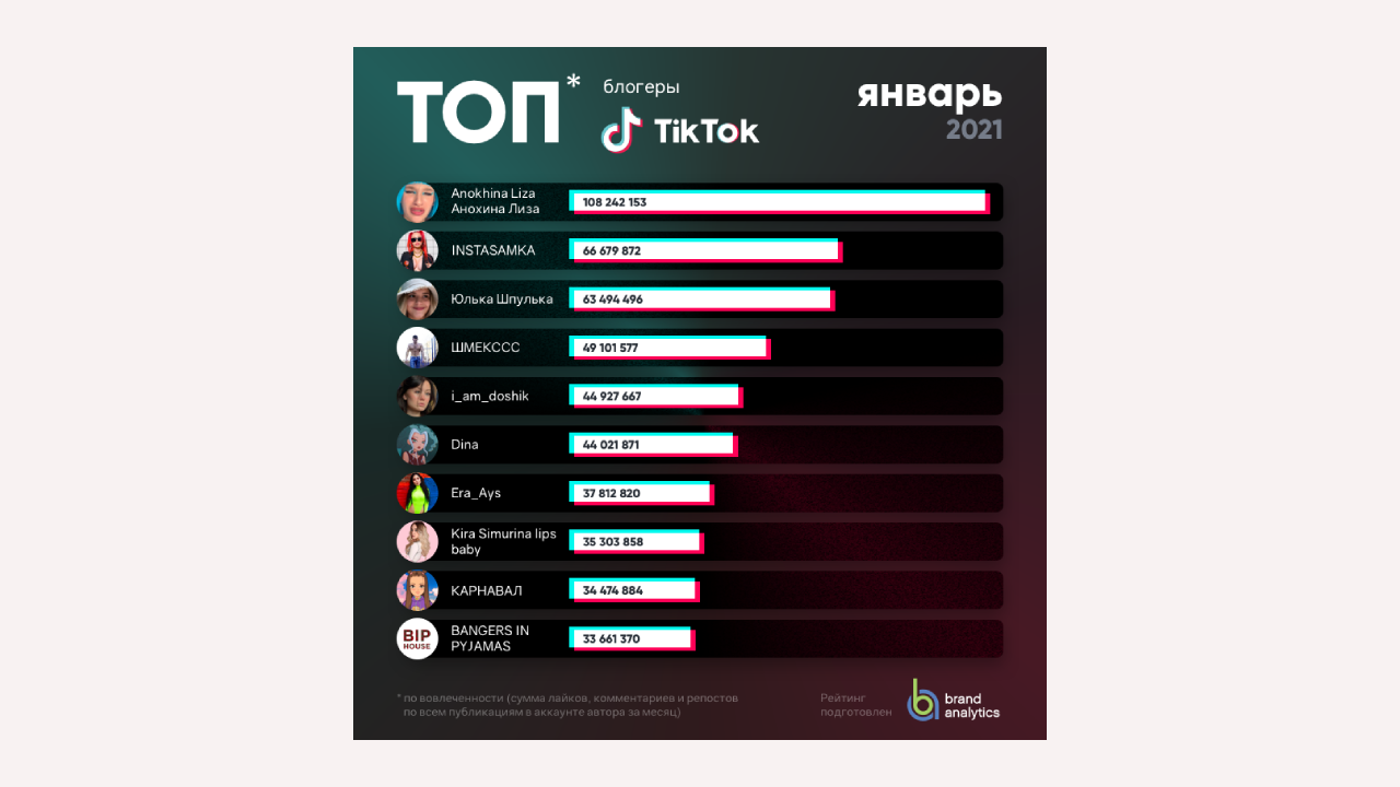 Самые лучшие 2021. Топ самые популярные блогеры. Топ блогеров 2021. Самый популярный блоггер в России 2021. Топ 5 популярных блоггеров в России.