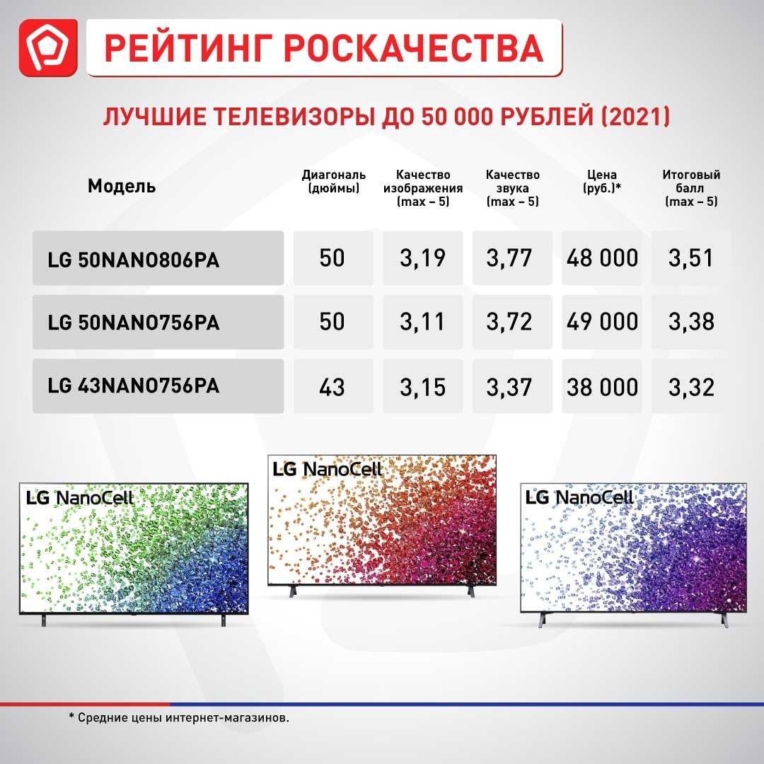 Лучшие телевизоры с диагональю 43 дюйма, функцией smart tv и без