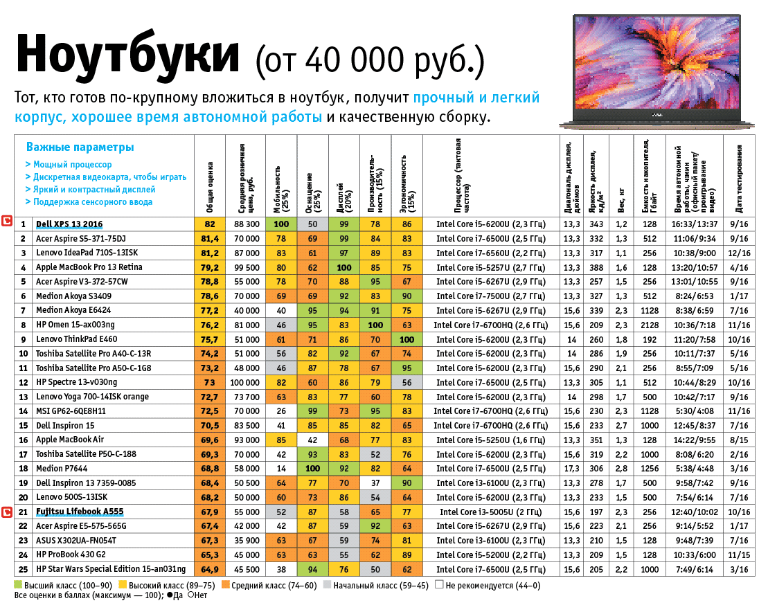 Рейтинг топ-12 лучших бюджетных ноутбуков 2022-2023 года — выбор экспертов