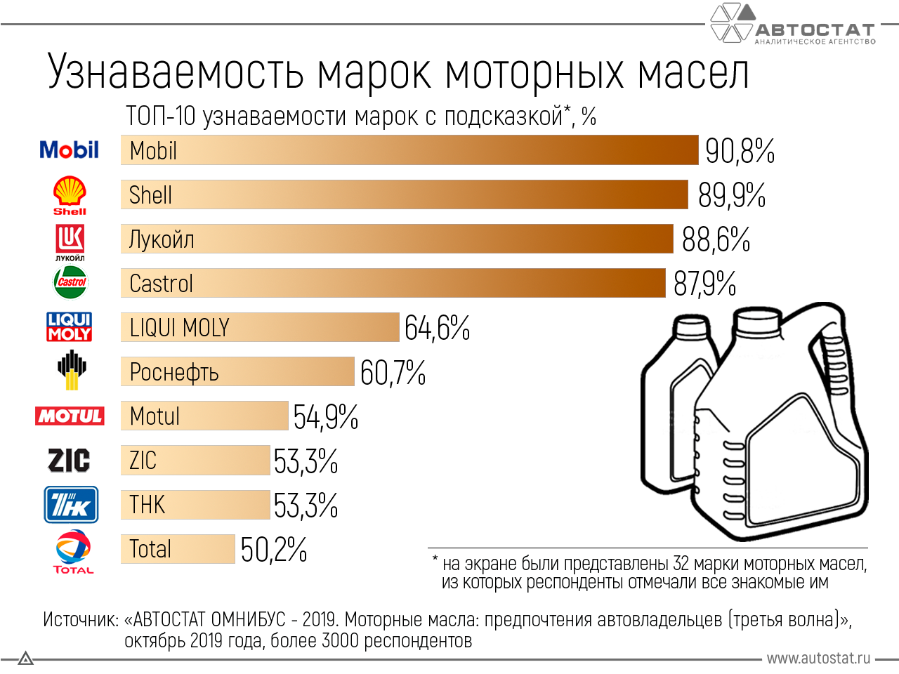 Топ-10 лучших моторных масел 5w30 и 5w40 - рейтинг 2023 года
