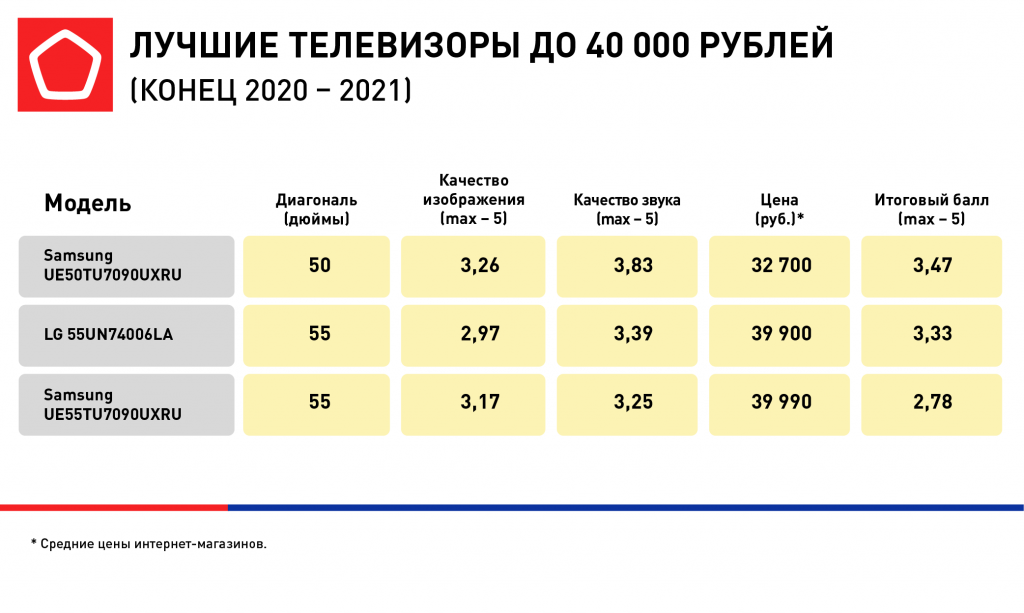 Телевизоры какой марки лучше покупать на сегодняшний день