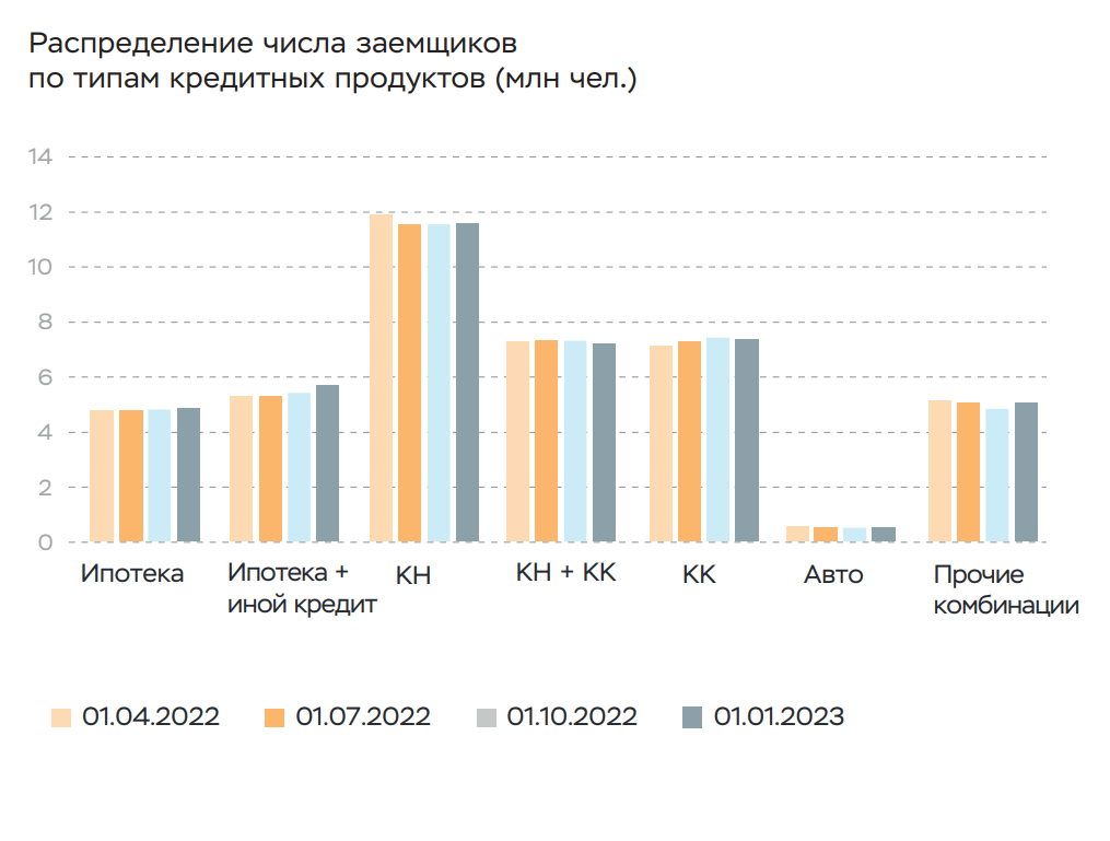 Инвестиции в недвижимость статистика в графиках. Статистика по кредитным картам в РФ 2023. Статистика график. Статистика диаграмма. Проценты по кредитам в 2023 году