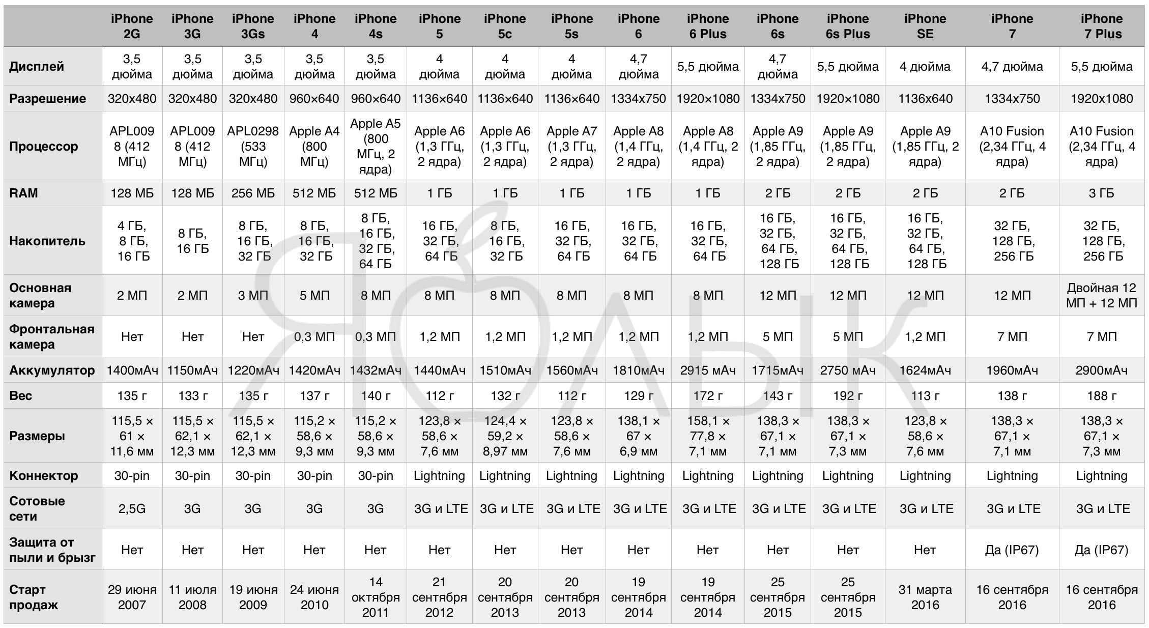 И увеличенной в сравнении с. Iphone характеристики всех моделей таблица 11. Производительность айфонов таблица. Характеристики айфонов в таблице всех моделей. Iphone сравнение моделей таблица.