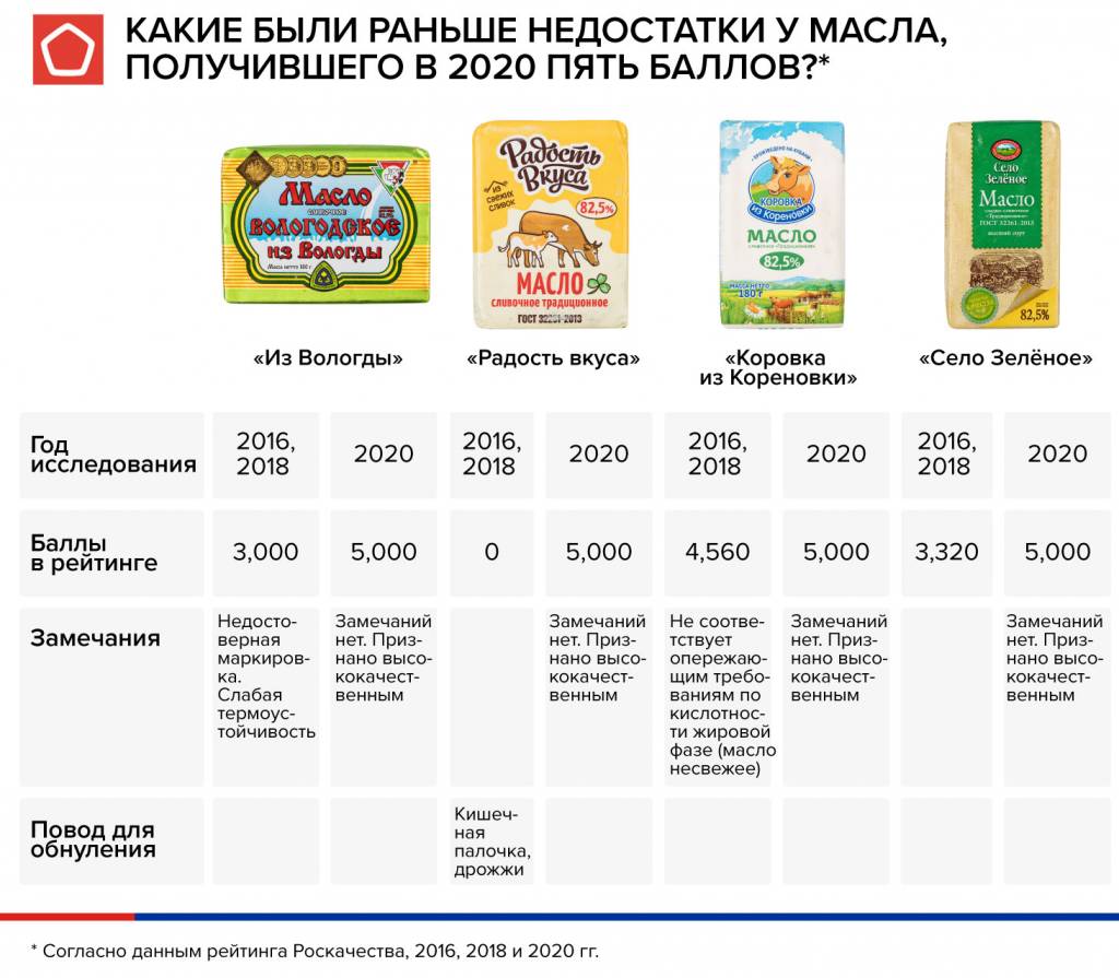 Рейтинг лучших масел. Масло сливочное марки. Масло сливочное бренды. Марки сливочного масла в России. Исследование сливочного масла.